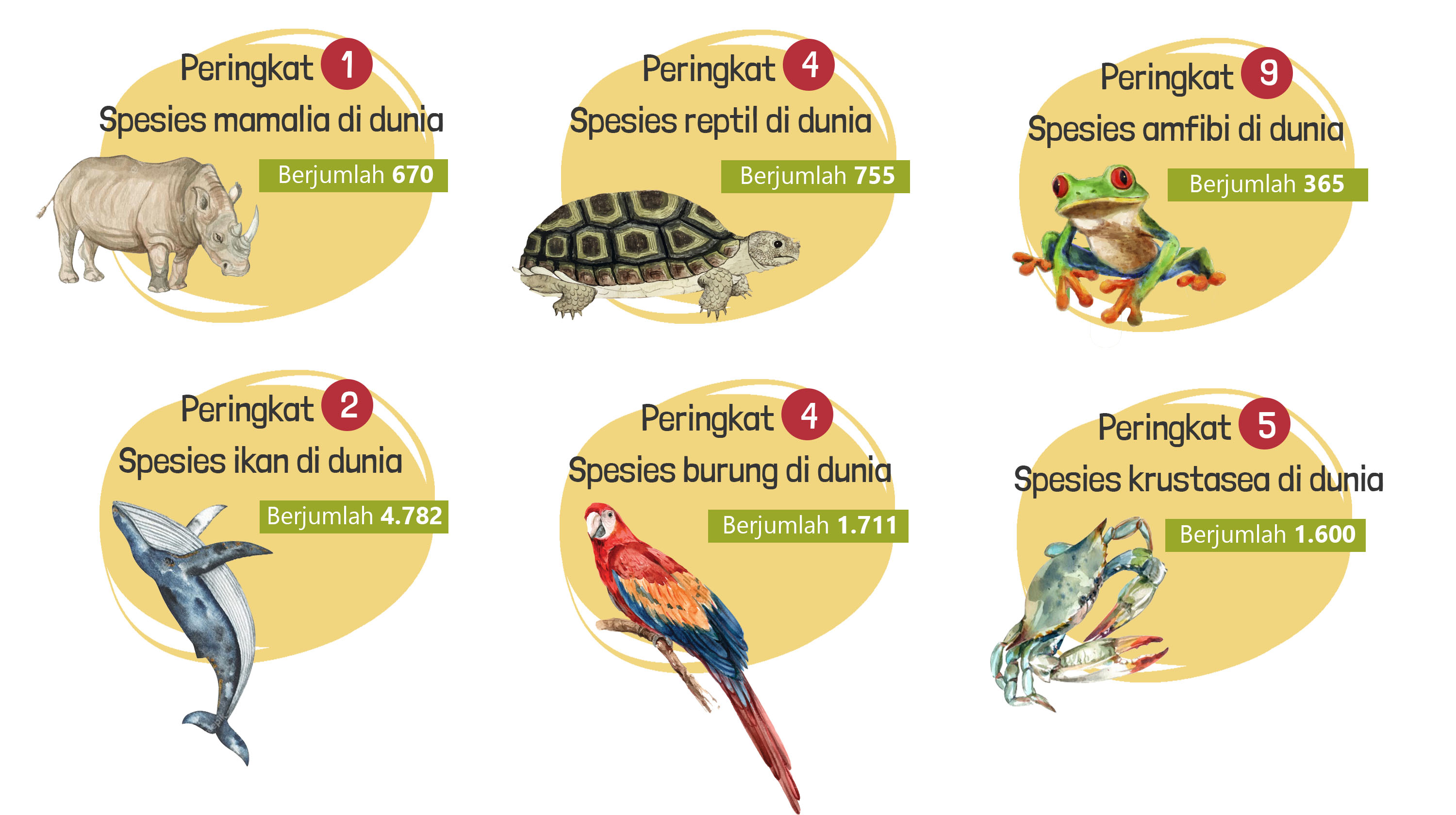 Peringkat Fauna Indonesia di Dunia